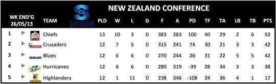 Super Rugby New Zealand Conference Table Week 15